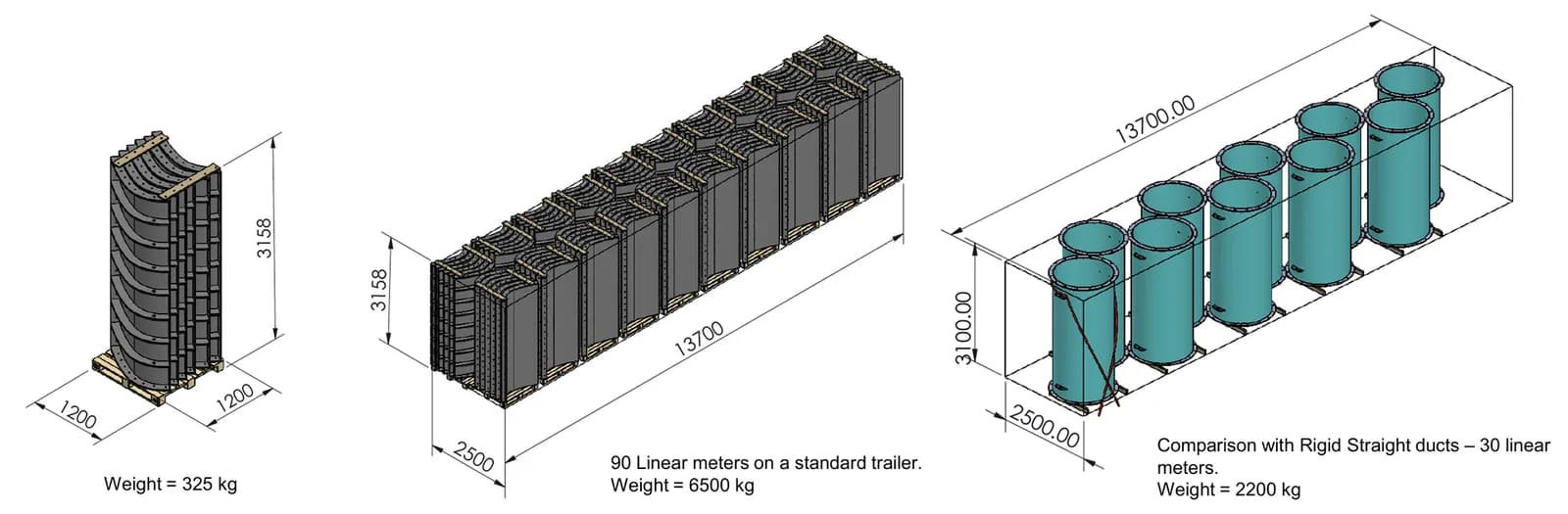 Segmented ducting transport comparison: one pallet, 90 linear metres of segmented duct on a standard trailer, and 30 linear metres of rigid straight duct on the same trailer