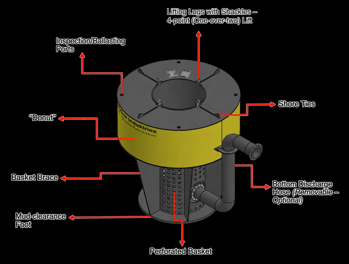 Donut pump float diagram labelling the inspection ports, lifting lugs, shore ties, perforated basket and bottom discharge hose
